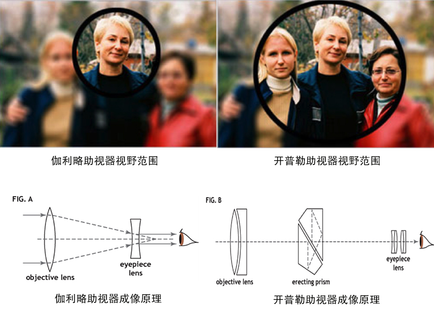 伽利略式跟開普勒式的區(qū)別(圖1) 伽利略式跟開普勒式的區(qū)別(圖1)